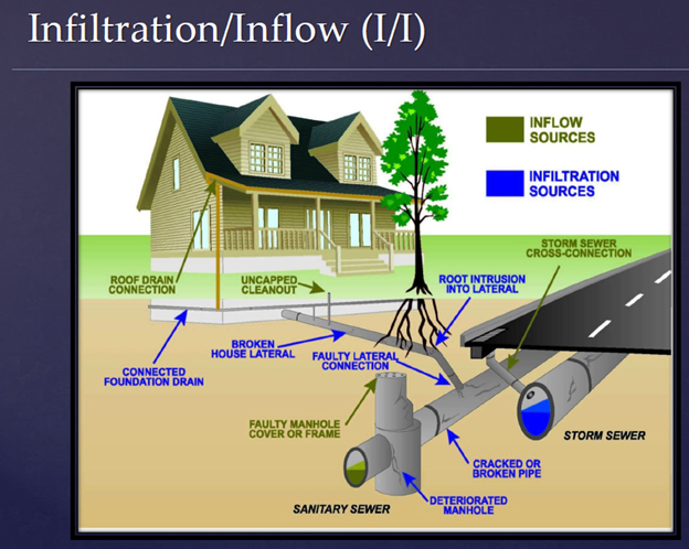 Infiltration - Inflow